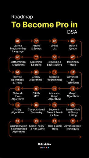 Arun Singh Pundir | DeCodeDev.in on Instagram: "Roadmap to become PRO in DSA | Save it or Lose it 🤷🏼‍♂️ Boost your web dev skills🧑‍💻 Follow @de.code.dev for more @de.code.dev . . Learn Coding Frontend development, web development, HTML, CSS, JavaScript, React, Python #webdev #frontenddev #learntocode #javascript #reactjs #codinglife"