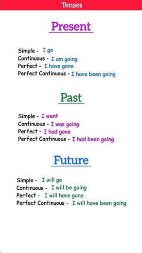 PRESENT, PAST, FUTURE TENSE |BASICTENSES |SENTENCEEXAMPLES |VERB FORMS