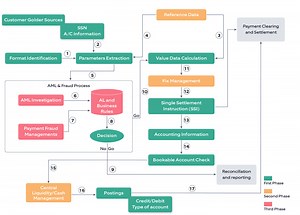 What is Process in Banking?