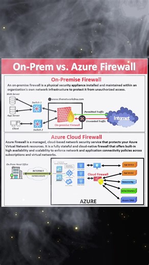 🔥 On-Prem Firewall vs Azure Firewall – Which One Wins? ☁️🛡️ Still deciding between a traditional on-premise firewall and a cloud-native Azure Firewall? This visual breaks down how traffic flow, security control, scalability, and management differ in both environments. 🔹 On-Prem Firewall ✔ Full physical control ✔ Hardware-based security ✔ Higher maintenance & scaling effort 🔹 Azure Cloud Firewall ✔ Fully managed & cloud-native ✔ Built-in scalability & high availability ✔ Centralized security 