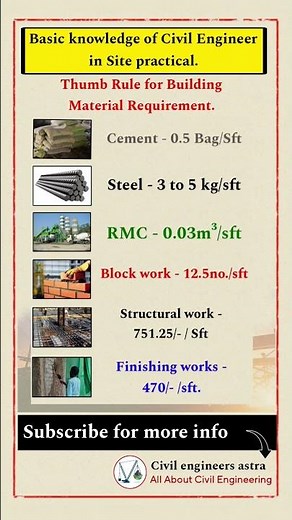 Basic knowledge of civil engineering || Thumb Rules for building materials requirement ||