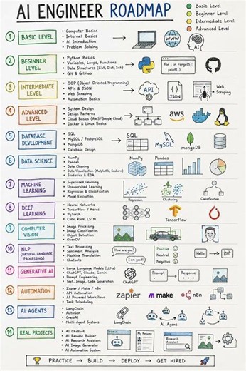 The Complete AI Engineer Roadmap 2026 | From Beginner to Expert | AI, ML, DL, LLM, Agents, Projects