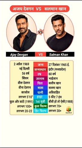 Ajay Devgn vs Salman Khan | बॉलीवुड के दो दिग्गज | #shorts #biography #bollywood #salmankhan #ajay