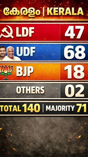 Kerala Vidhansabha Election Openion Poll, Kerala Vidhan Sabha Elections #election #politics #shorts