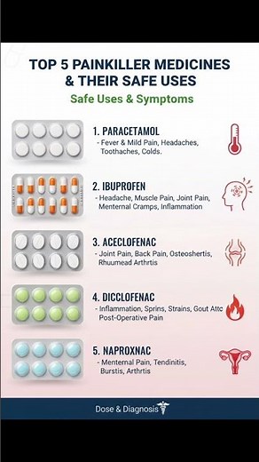 Top 5 Painkiller Medicines You Must Know | Safe Use Explained #shorts #medicaleducation #healthtips