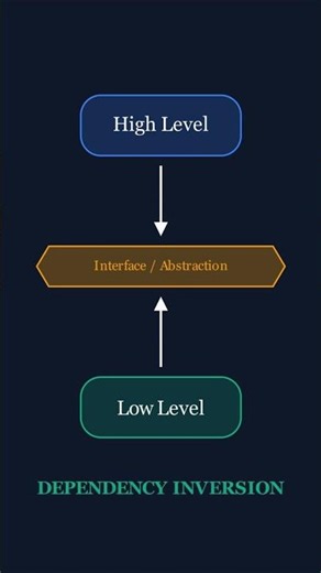 Dependency Inversion Principle in 60 Seconds!