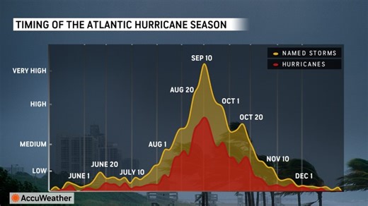 Tropics may ramp up soon as Atlantic hurricane season enters next phase