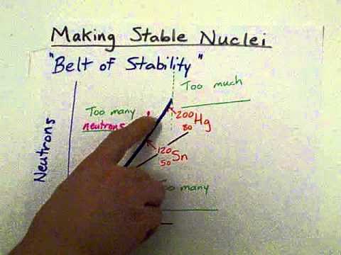 "Belt of Stability": Is the isotope stable?