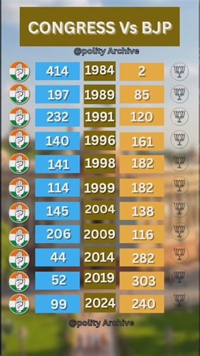 Indian Election History:Seat Comparison of Congress&BJP 📊 #shorts #loksabha #electionresults #india