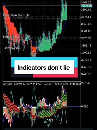 #bitcoin #cyrptocurrency #forextrading #indicatorsdontlie