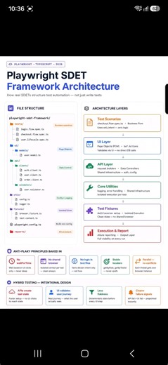 Playwright SDET Framework Architecture | Complete Automation Setup in Minutes