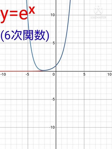 【大学数学】y=eˣ 原点回りでのテイラー展開(マクローリン展開)