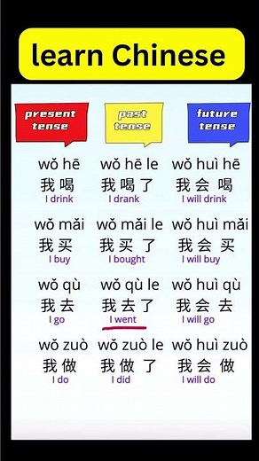 Past, Present, Future... in Chinese. #LearnChinese #ChineseGrammar #ChineseTenses #shorts