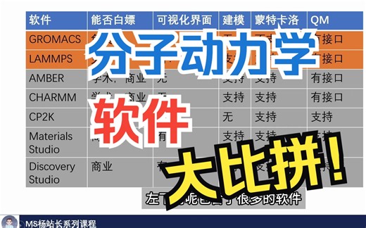 软件对比3-MD分子动力学软件对比：LAMMPS/GROMACS/AMBER/CHARMM/Materials Studio/CP2K是否免费，好学不？