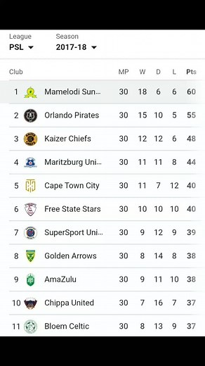 Mamelodi Sundowns: Current PSL Standings and Updates