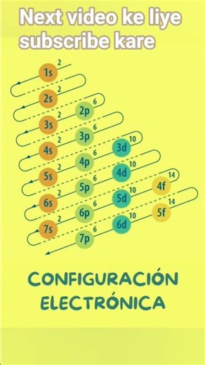 S-P-D-F shells ko bharna seekho! Save kar lo taaki bhoolo na. ⚛️Electronic Configuration Done!
