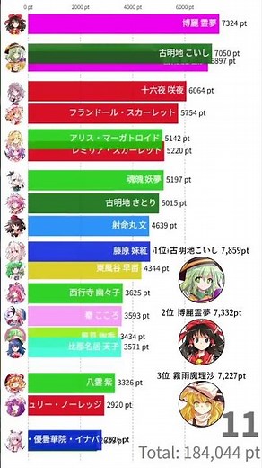 第1回から第21回までの東方人気投票TOP20 #東方人気投票