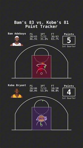 Bam’s 83 Points vs. Kobe’s 81 Points: A Historic Comparison