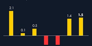 Sector servicios avanza a paso lento; sus ingresos crecen 1.5% en febrero