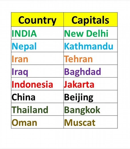 Country and their capitals | All country names list with capital | Country and capitals