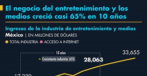 El entretenimiento y los medios en México crecen más que el PIB: PwC