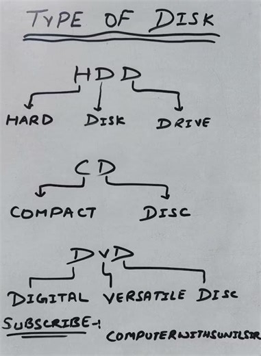 Type of disk 📀📀 #shorts #subscribe #computer #study #viral