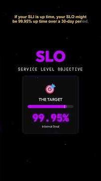 SLIs vs SLOs vs SLAs Explained in 60 Seconds!