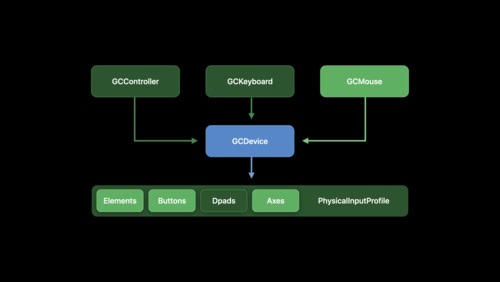 Bring keyboard and mouse gaming to iPad - WWDC20 - Vidéos - Apple Developer