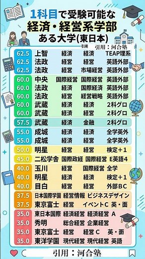 1科目で受験可能な東日本の大学 経済・経営系学部 #勉強垢 引用：河合塾