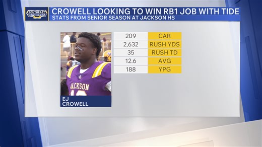 Can Alabama Freshman Ezavier Crowell win the starting RB job in 2026? | Southeast Sports