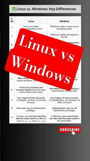 Linux vs. Windows - Full Comparison #shorts#techshorts #windows #linux