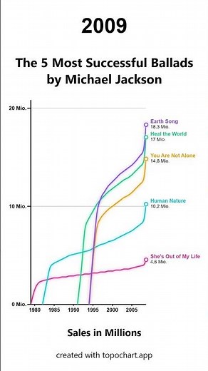 The Ultimate Michael Jackson Song History: His Most Successful Hits Over the Decades