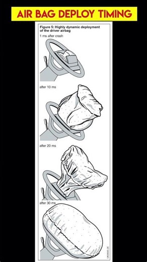 Airbag deploy Timing - 30ms🚘 #cartech #airbag #carsafety #ncap