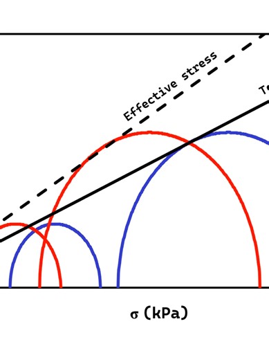 Understanding Mohr Circles and Failure Envelopes in Geotechnical Engineering