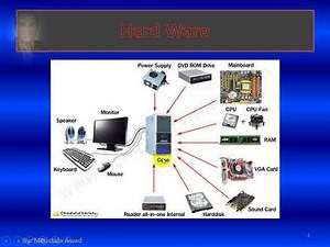 الهارد وير المكونات المادية للكمبيوتر HardWare