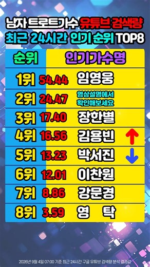 남자 트롯 가수 유튜브 검색순위 TOP8🔥 임영웅 뒤를 쫓는 2위는 누구?