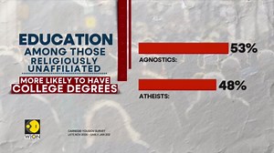 Education in the US: Religiously unaffiliated more likely to have college degrees