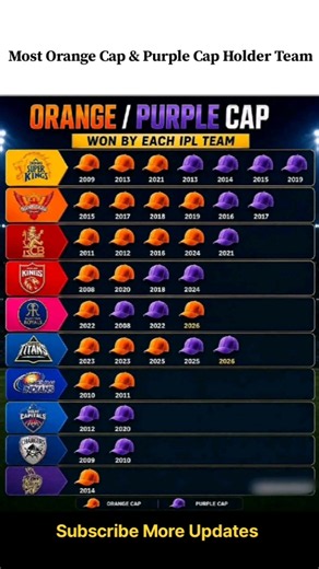 Most Orange Cap & Purple Cap Holder Team😱 #orangecap #purplecap #csk #rcb #ipl2026 #yttrending