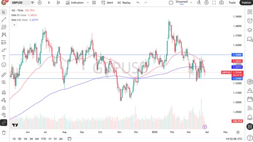 British Pound Price Analysis – GBP/USD Continues To Dance In The Same Range