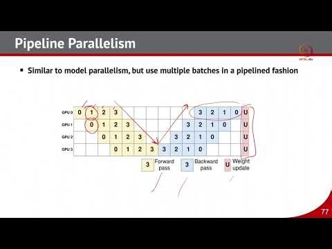 Lec 20 Parallelism in CNN - 2