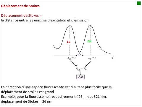 Fluorimétrie Principe et dosage