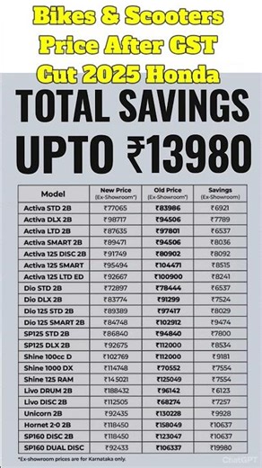 Honda Scooters & Bikes New Price 2025 | Save Upto ₹13,980 | Activa, Shine, Unicorn Price Drop