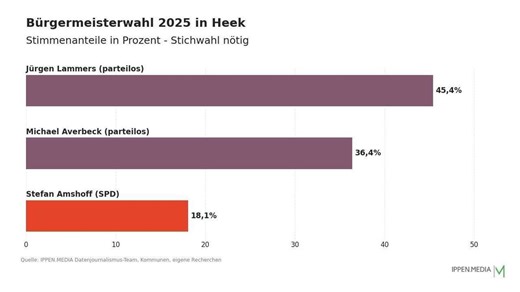 Lammers erzielt bei Bürgermeisterwahl in Heek bestes Resultat – Stichwahl erforderlich