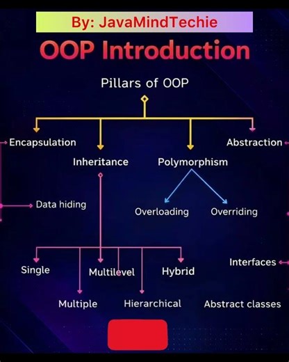 Pillars of OOPs In Java |#oopsconcept