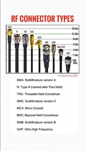 RF Connector Types #rfconnector #rf #mw #electronics #electronicsrd #electronicseducation #antenna
