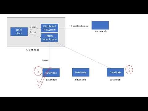 HDFS read| Hadoop File Read operation