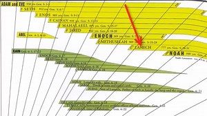 12K views | ✝️ See the Bible  in Chronological Order alongside World...