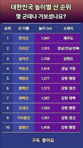"우리나라에서 가장 높은 산 1위~10위 총정리! 당신은 몇 군데나 가보셨나요?"