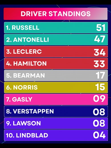 2023 F1 Championship Standings Update