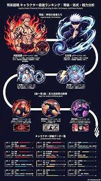 呪術廻戦キャラクター最強ランキング：等級・術式・戦力分析 #shorts #呪術廻戦, #JujutsuKaisen, #最強ランキング, #呪術廻戦考察, #両面宿儺 #gojo #sukuna